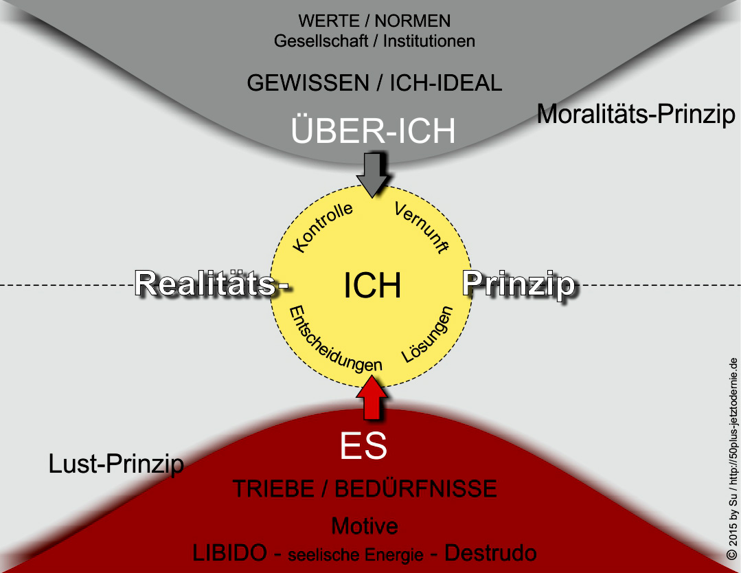 Struktur-Modell_Freud